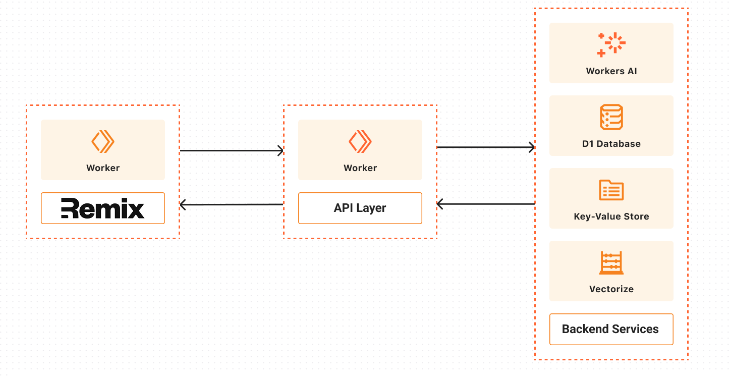 Northwind Reference Architecture